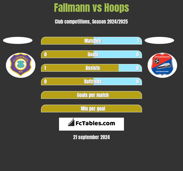 Fallmann vs Hoops h2h player stats