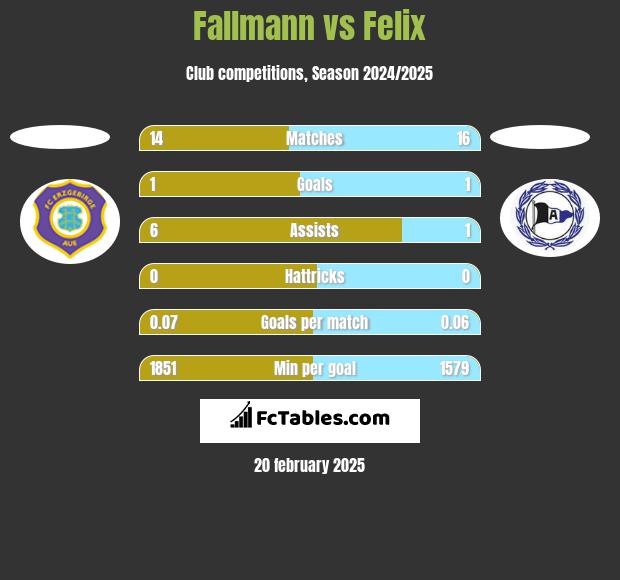 Fallmann vs Felix h2h player stats