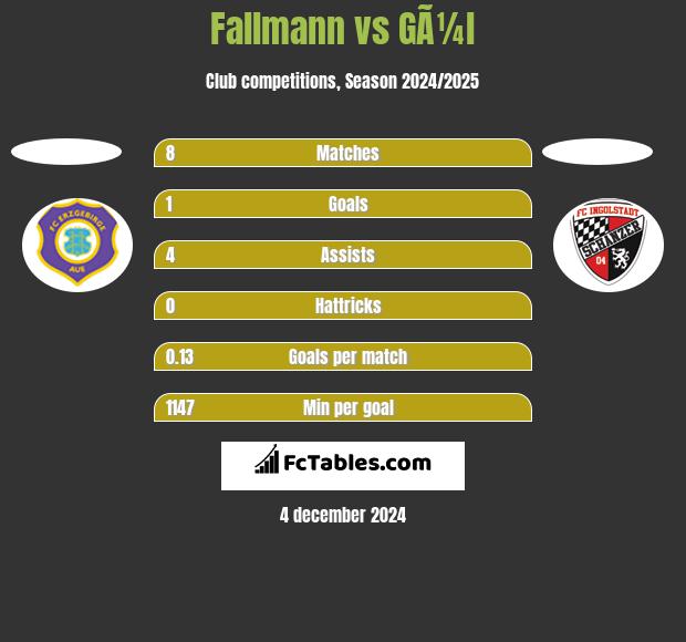 Fallmann vs GÃ¼l h2h player stats