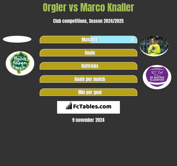 Orgler vs Marco Knaller h2h player stats