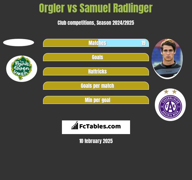 Orgler vs Samuel Radlinger h2h player stats