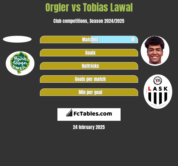 Orgler vs Tobias Lawal h2h player stats