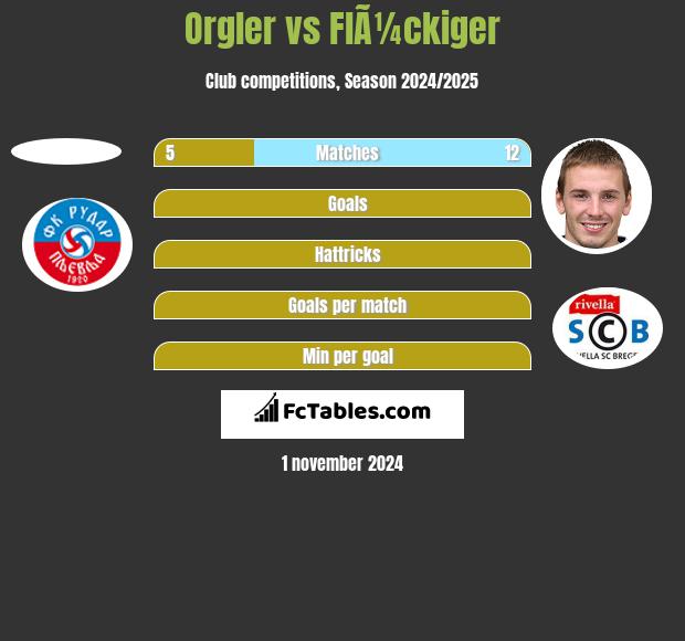 Orgler vs FlÃ¼ckiger h2h player stats