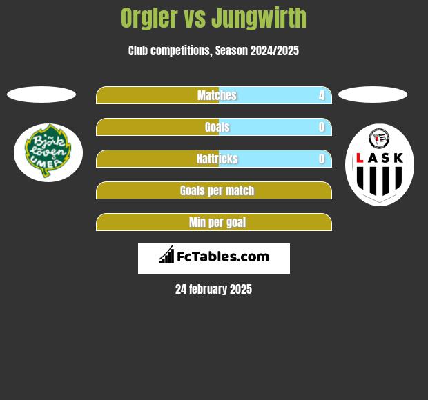 Orgler vs Jungwirth h2h player stats