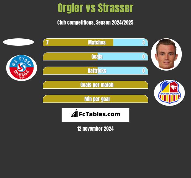 Orgler vs Strasser h2h player stats