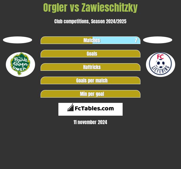 Orgler vs Zawieschitzky h2h player stats