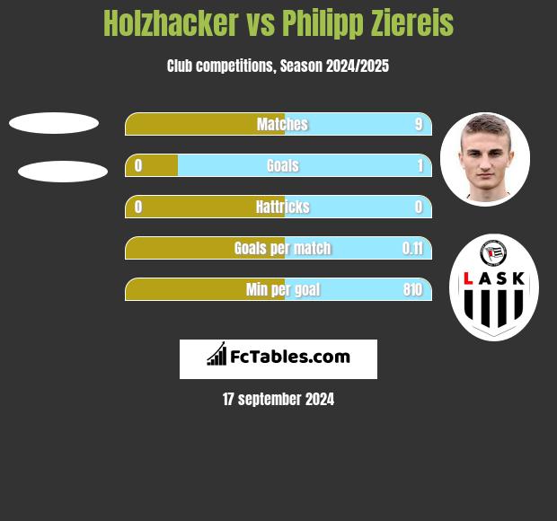 Holzhacker vs Philipp Ziereis h2h player stats