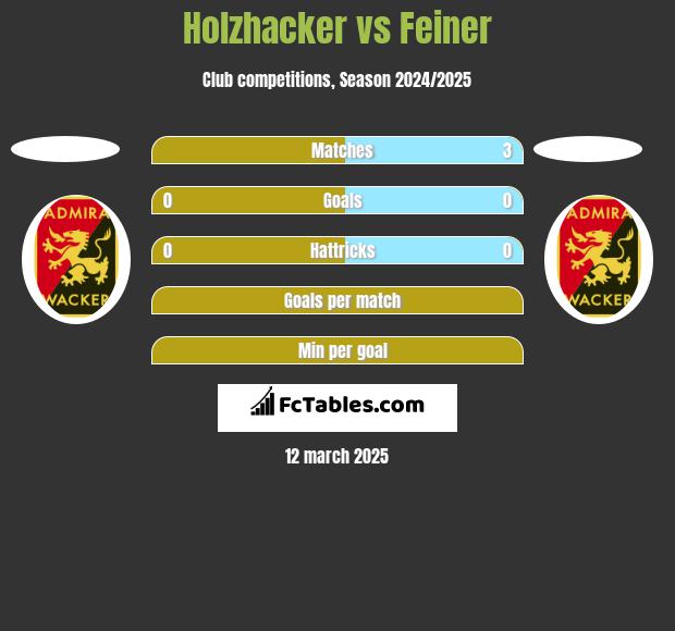 Holzhacker vs Feiner h2h player stats