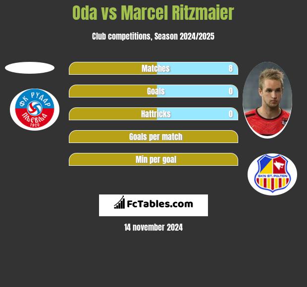 Oda vs Marcel Ritzmaier h2h player stats