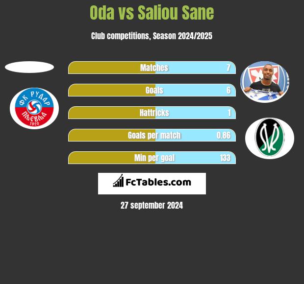 Oda vs Saliou Sane h2h player stats