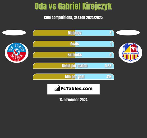 Oda vs Gabriel Kirejczyk h2h player stats