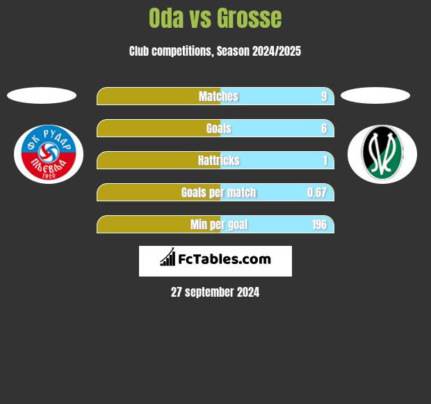 Oda vs Grosse h2h player stats