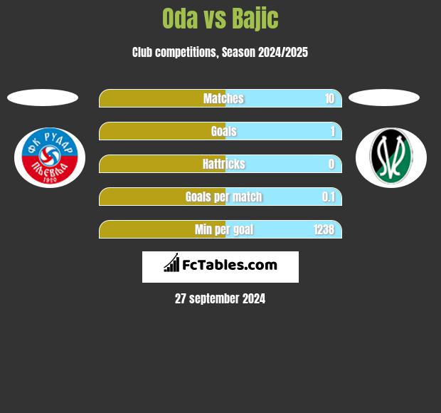 Oda vs Bajic h2h player stats