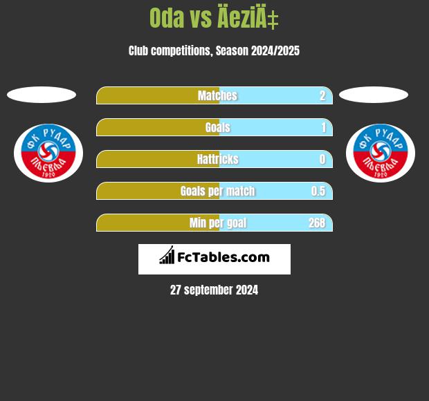 Oda vs ÄeziÄ‡ h2h player stats