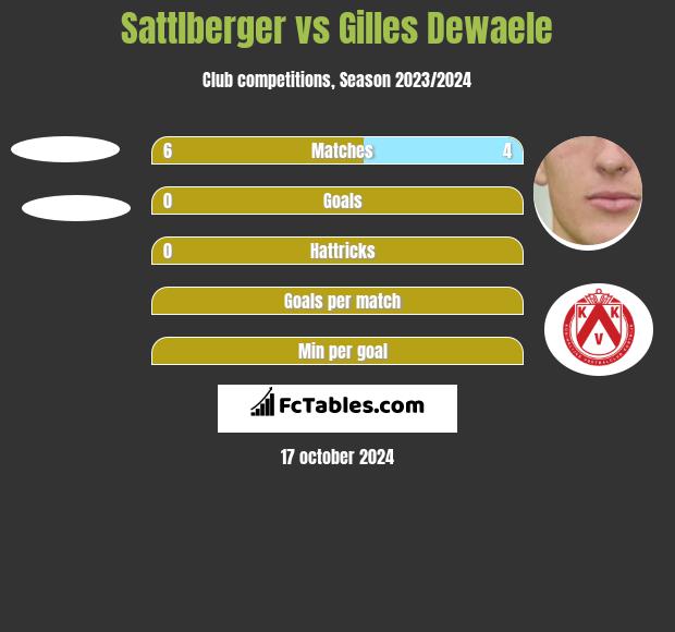 Sattlberger vs Gilles Dewaele h2h player stats