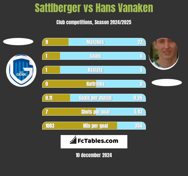 Sattlberger vs Hans Vanaken h2h player stats