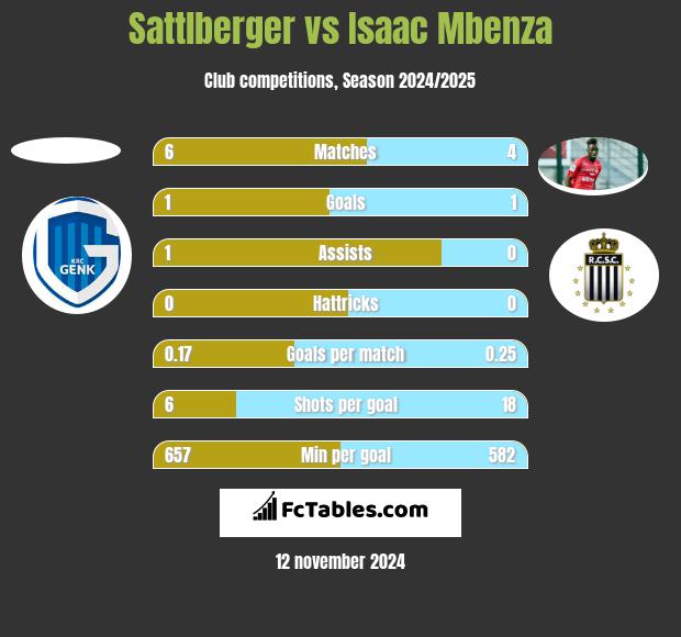 Sattlberger vs Isaac Mbenza h2h player stats