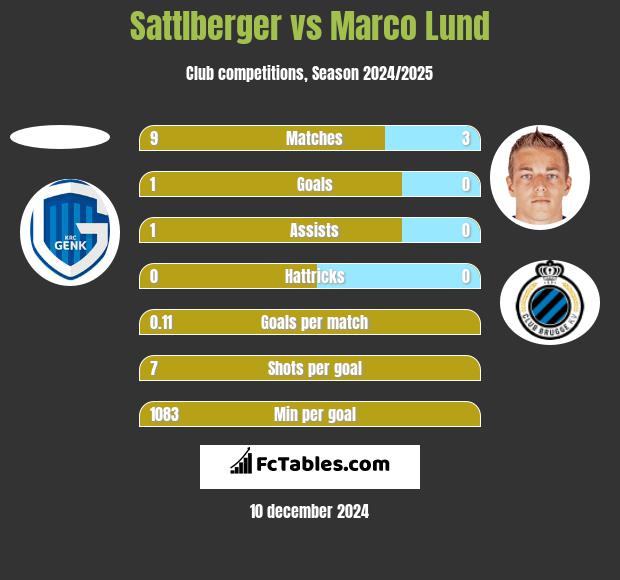 Sattlberger vs Marco Lund h2h player stats