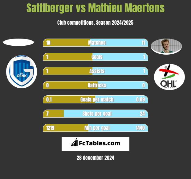 Sattlberger vs Mathieu Maertens h2h player stats