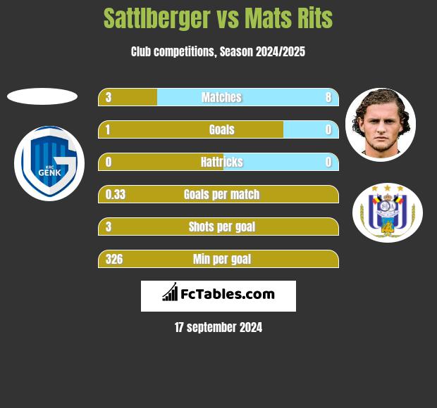 Sattlberger vs Mats Rits h2h player stats