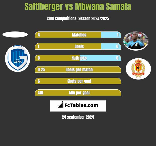 Sattlberger vs Mbwana Samata h2h player stats