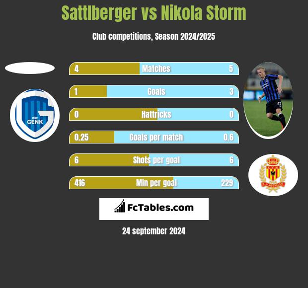 Sattlberger vs Nikola Storm h2h player stats