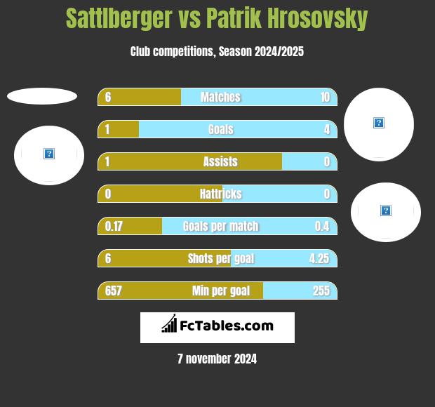 Sattlberger vs Patrik Hrosovsky h2h player stats