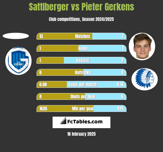 Sattlberger vs Pieter Gerkens h2h player stats