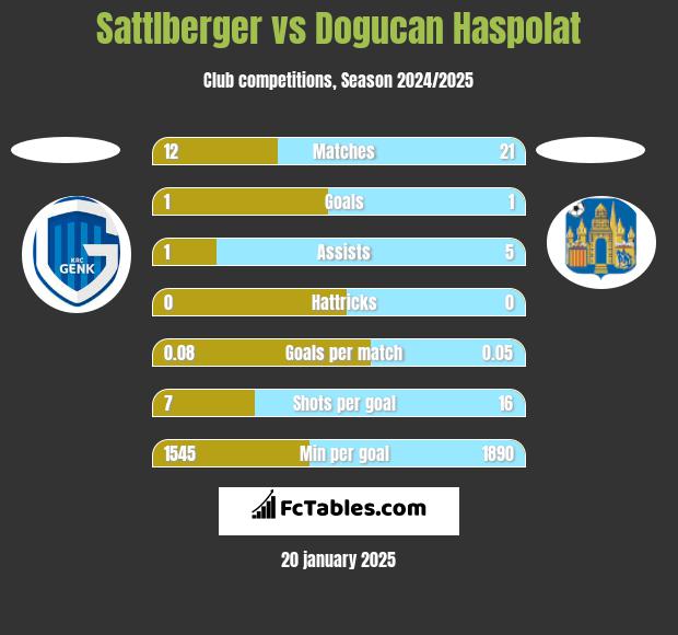 Sattlberger vs Dogucan Haspolat h2h player stats