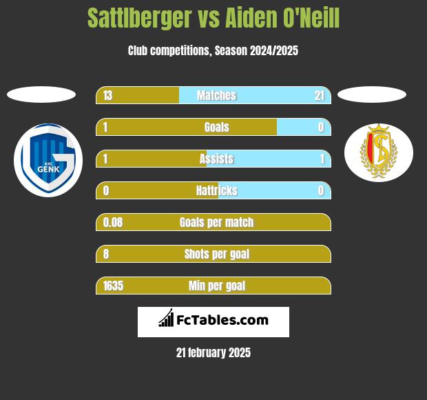 Sattlberger vs Aiden O'Neill h2h player stats