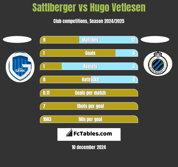 Sattlberger vs Hugo Vetlesen h2h player stats