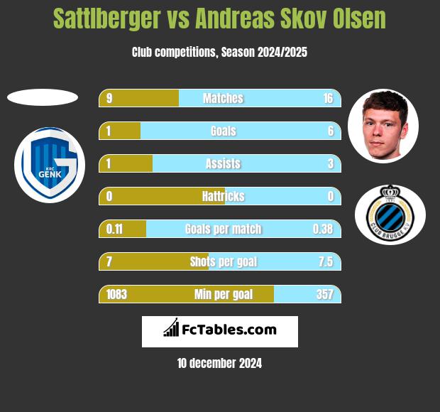 Sattlberger vs Andreas Skov Olsen h2h player stats