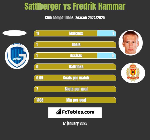 Sattlberger vs Fredrik Hammar h2h player stats