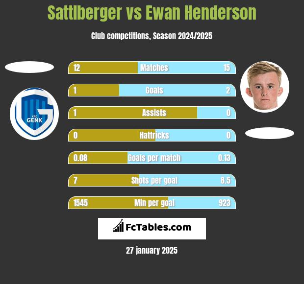 Sattlberger vs Ewan Henderson h2h player stats