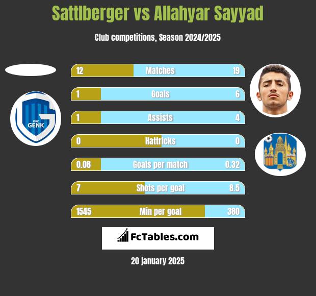 Sattlberger vs Allahyar Sayyad h2h player stats