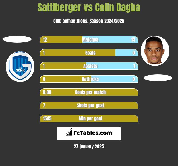 Sattlberger vs Colin Dagba h2h player stats