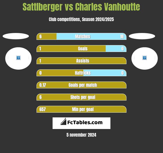 Sattlberger vs Charles Vanhoutte h2h player stats