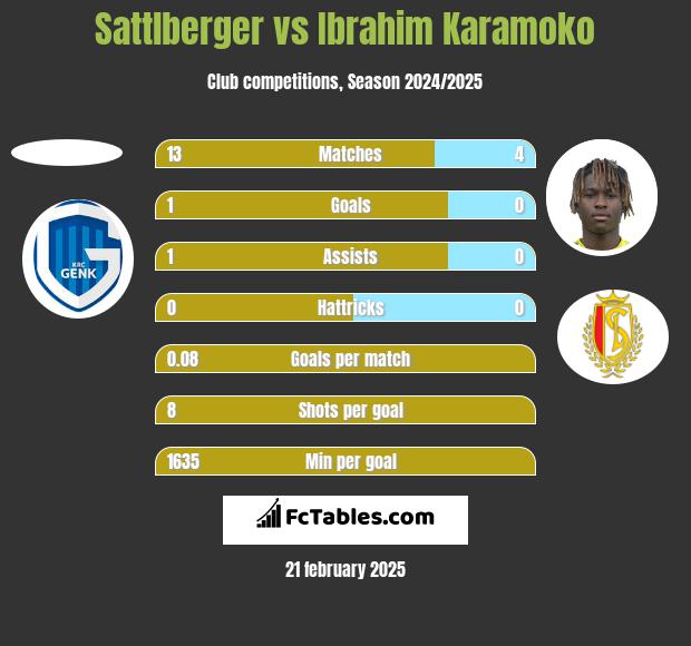 Sattlberger vs Ibrahim Karamoko h2h player stats