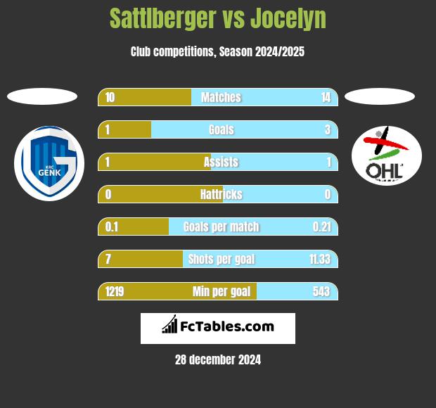 Sattlberger vs Jocelyn h2h player stats