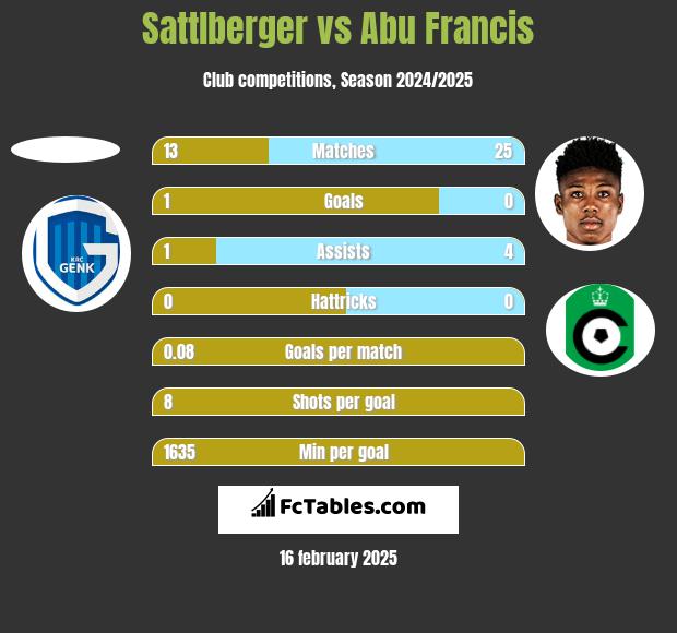 Sattlberger vs Abu Francis h2h player stats