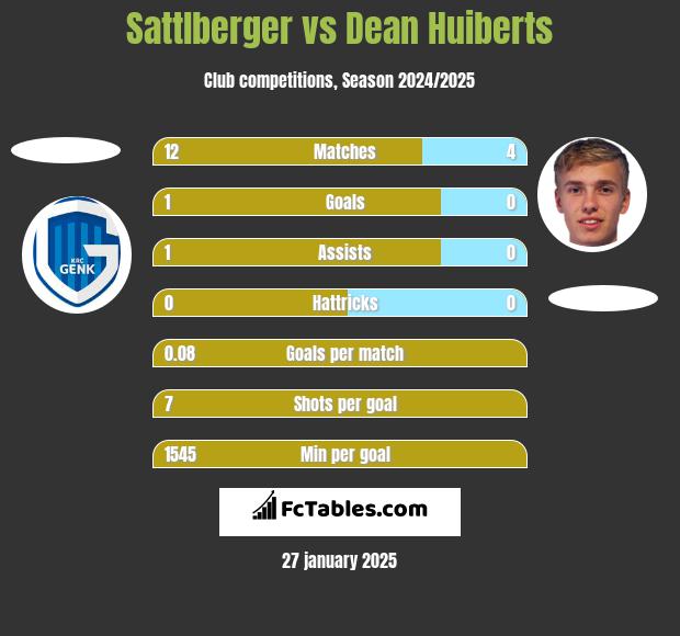 Sattlberger vs Dean Huiberts h2h player stats