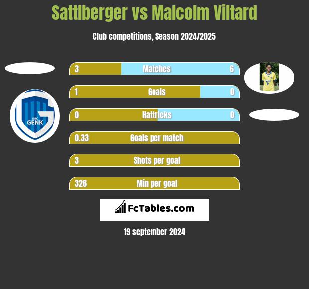 Sattlberger vs Malcolm Viltard h2h player stats