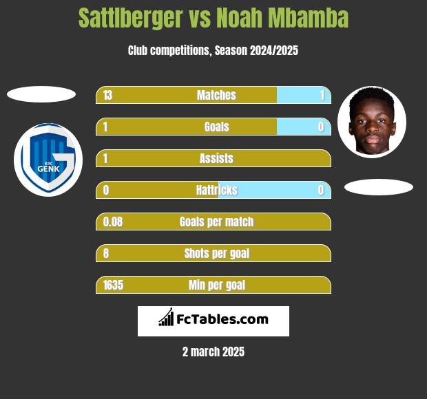 Sattlberger vs Noah Mbamba h2h player stats