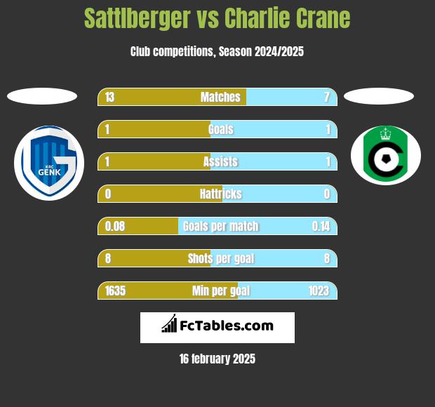 Sattlberger vs Charlie Crane h2h player stats