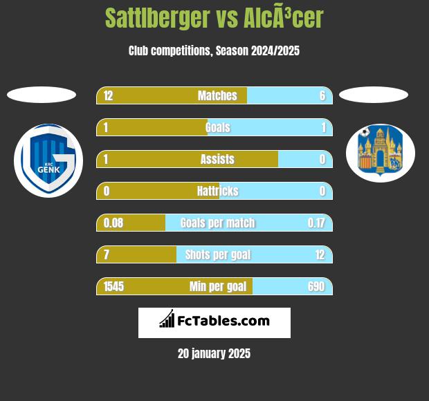 Sattlberger vs AlcÃ³cer h2h player stats