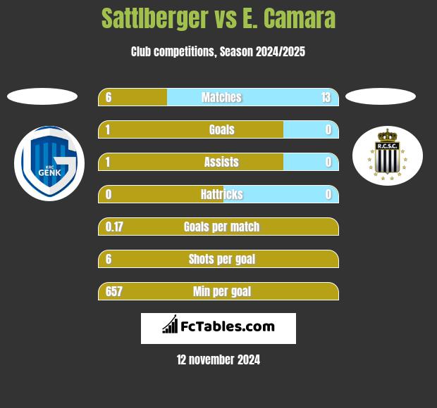 Sattlberger vs E. Camara h2h player stats