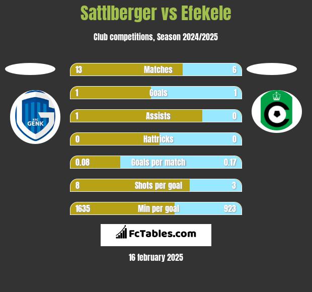 Sattlberger vs Efekele h2h player stats