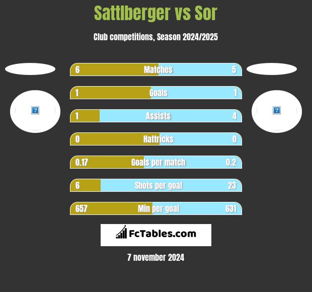 Sattlberger vs Sor h2h player stats