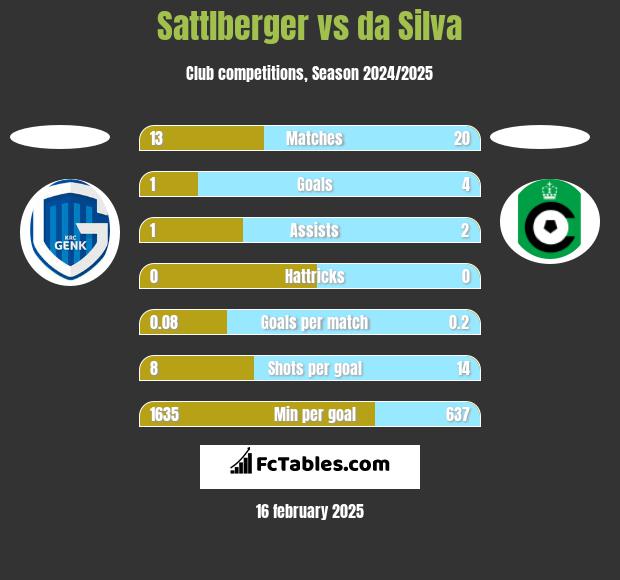 Sattlberger vs da Silva h2h player stats