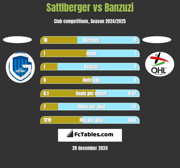 Sattlberger vs Banzuzi h2h player stats